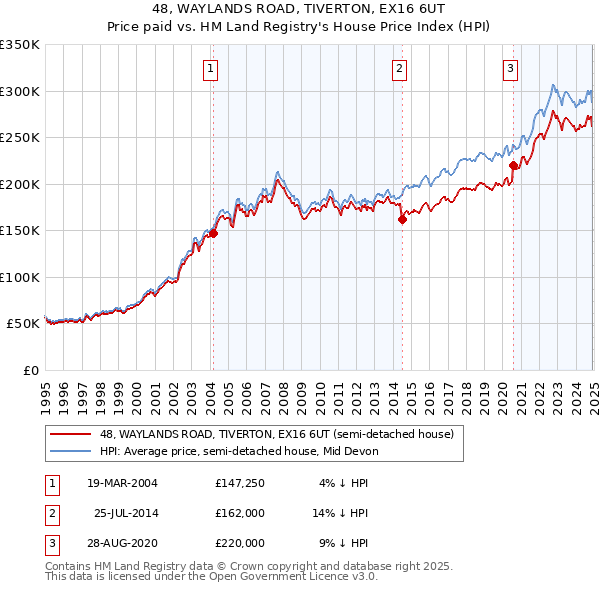 48, WAYLANDS ROAD, TIVERTON, EX16 6UT: Price paid vs HM Land Registry's House Price Index