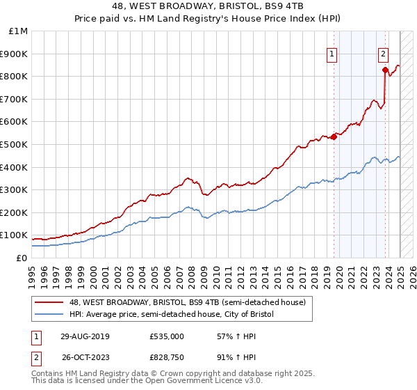 48, WEST BROADWAY, BRISTOL, BS9 4TB: Price paid vs HM Land Registry's House Price Index