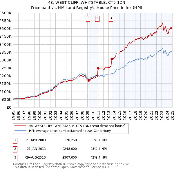 48, WEST CLIFF, WHITSTABLE, CT5 1DN: Price paid vs HM Land Registry's House Price Index