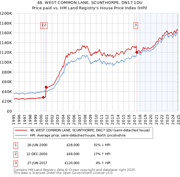48, WEST COMMON LANE, SCUNTHORPE, DN17 1DU: Price paid vs HM Land Registry's House Price Index