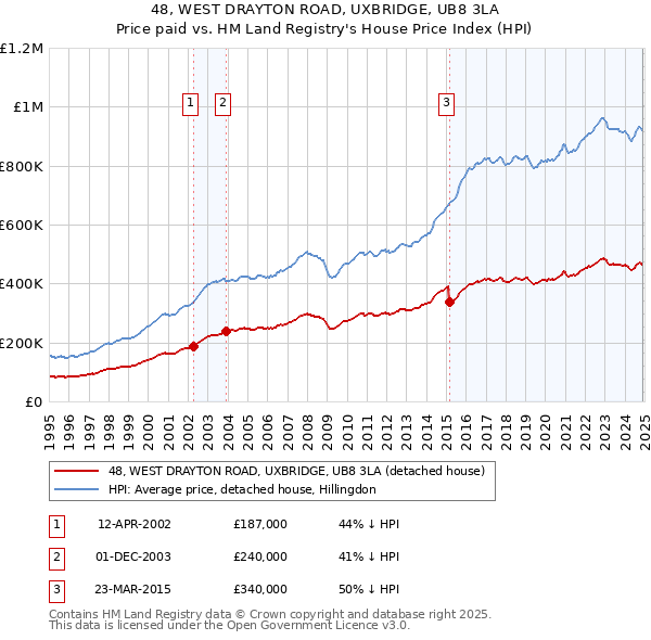 48, WEST DRAYTON ROAD, UXBRIDGE, UB8 3LA: Price paid vs HM Land Registry's House Price Index