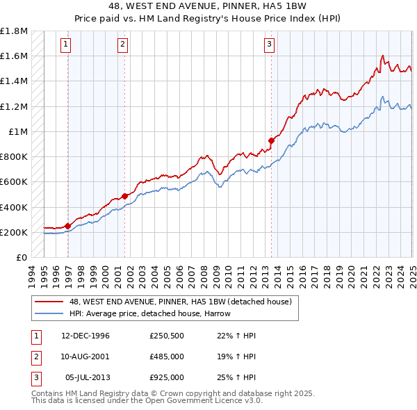 48, WEST END AVENUE, PINNER, HA5 1BW: Price paid vs HM Land Registry's House Price Index