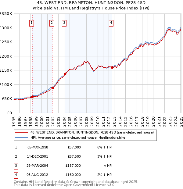 48, WEST END, BRAMPTON, HUNTINGDON, PE28 4SD: Price paid vs HM Land Registry's House Price Index