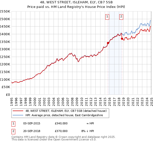 48, WEST STREET, ISLEHAM, ELY, CB7 5SB: Price paid vs HM Land Registry's House Price Index
