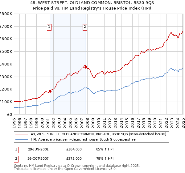 48, WEST STREET, OLDLAND COMMON, BRISTOL, BS30 9QS: Price paid vs HM Land Registry's House Price Index