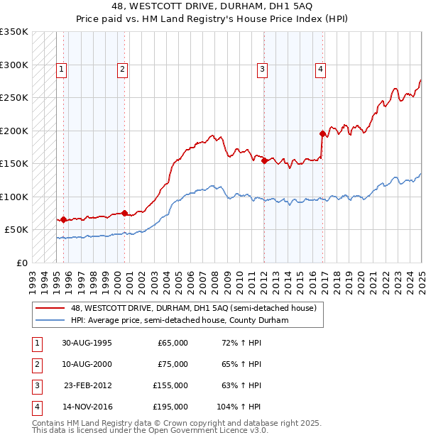 48, WESTCOTT DRIVE, DURHAM, DH1 5AQ: Price paid vs HM Land Registry's House Price Index