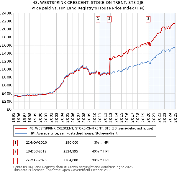 48, WESTSPRINK CRESCENT, STOKE-ON-TRENT, ST3 5JB: Price paid vs HM Land Registry's House Price Index