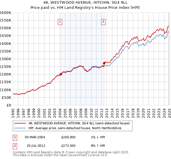 48, WESTWOOD AVENUE, HITCHIN, SG4 9LL: Price paid vs HM Land Registry's House Price Index