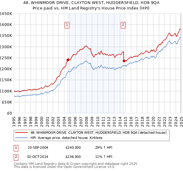 48, WHINMOOR DRIVE, CLAYTON WEST, HUDDERSFIELD, HD8 9QA: Price paid vs HM Land Registry's House Price Index