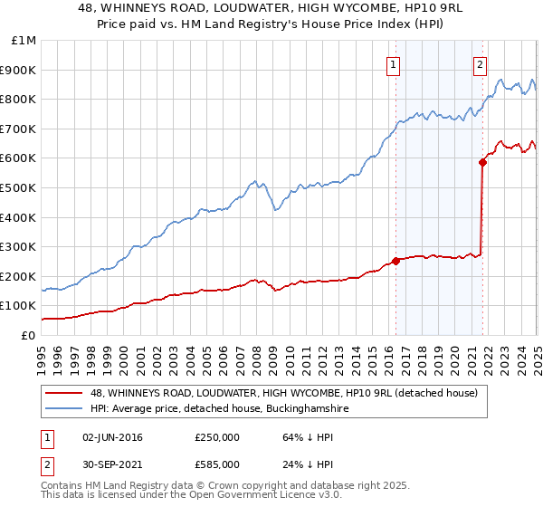 48, WHINNEYS ROAD, LOUDWATER, HIGH WYCOMBE, HP10 9RL: Price paid vs HM Land Registry's House Price Index