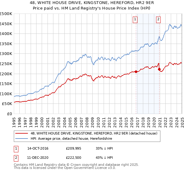 48, WHITE HOUSE DRIVE, KINGSTONE, HEREFORD, HR2 9ER: Price paid vs HM Land Registry's House Price Index