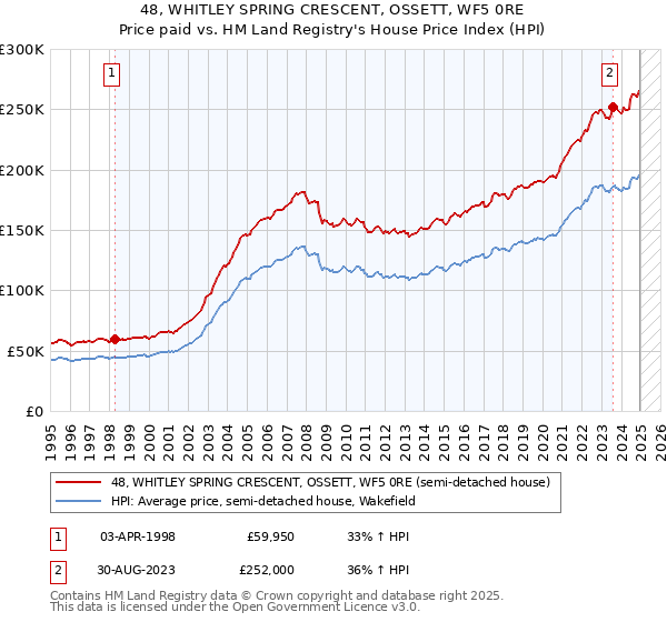48, WHITLEY SPRING CRESCENT, OSSETT, WF5 0RE: Price paid vs HM Land Registry's House Price Index