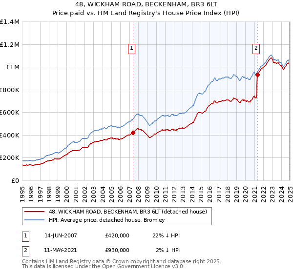 48, WICKHAM ROAD, BECKENHAM, BR3 6LT: Price paid vs HM Land Registry's House Price Index