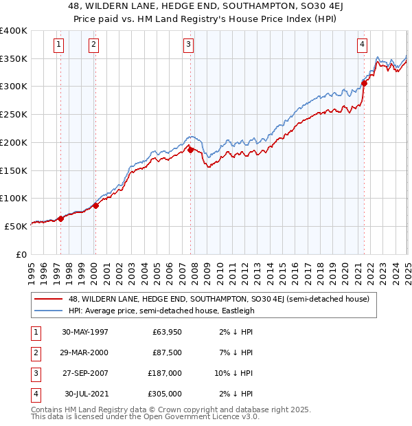 48, WILDERN LANE, HEDGE END, SOUTHAMPTON, SO30 4EJ: Price paid vs HM Land Registry's House Price Index