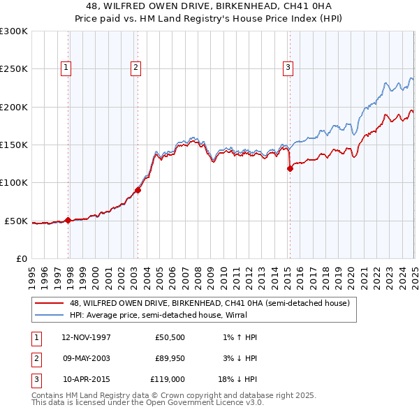 48, WILFRED OWEN DRIVE, BIRKENHEAD, CH41 0HA: Price paid vs HM Land Registry's House Price Index
