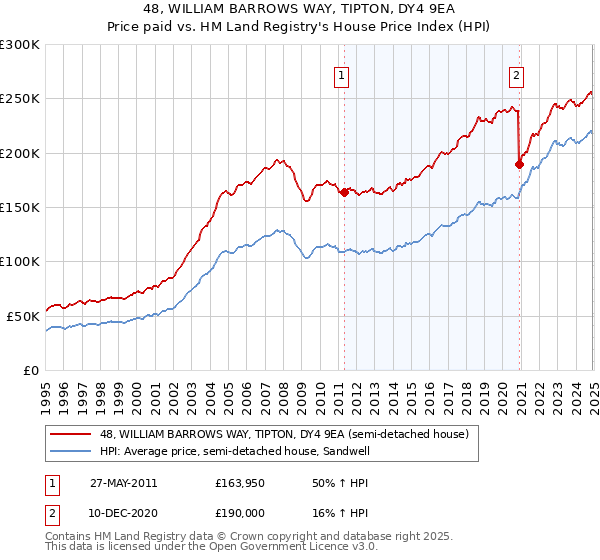 48, WILLIAM BARROWS WAY, TIPTON, DY4 9EA: Price paid vs HM Land Registry's House Price Index