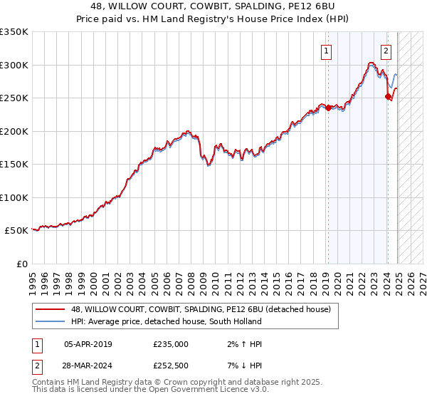 48, WILLOW COURT, COWBIT, SPALDING, PE12 6BU: Price paid vs HM Land Registry's House Price Index