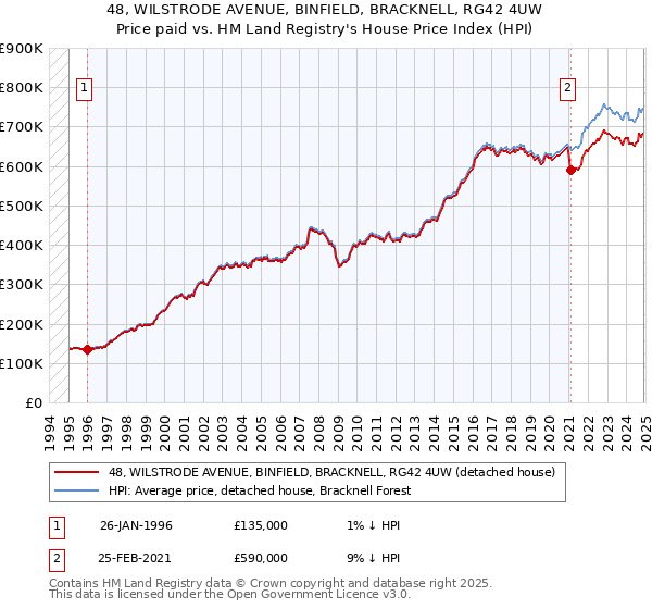 48, WILSTRODE AVENUE, BINFIELD, BRACKNELL, RG42 4UW: Price paid vs HM Land Registry's House Price Index