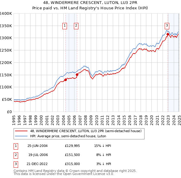 48, WINDERMERE CRESCENT, LUTON, LU3 2PR: Price paid vs HM Land Registry's House Price Index