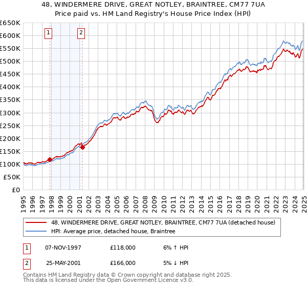 48, WINDERMERE DRIVE, GREAT NOTLEY, BRAINTREE, CM77 7UA: Price paid vs HM Land Registry's House Price Index