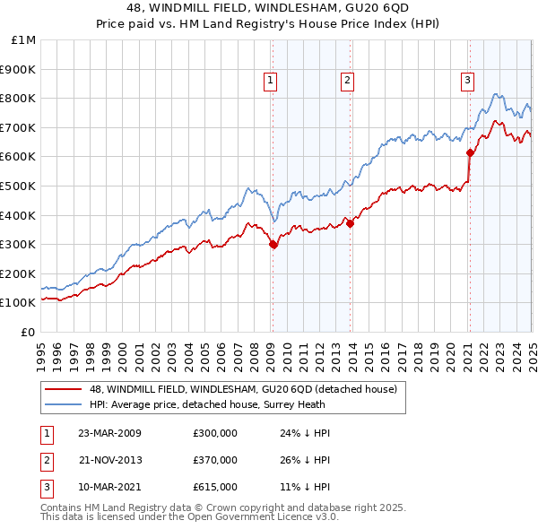 48, WINDMILL FIELD, WINDLESHAM, GU20 6QD: Price paid vs HM Land Registry's House Price Index