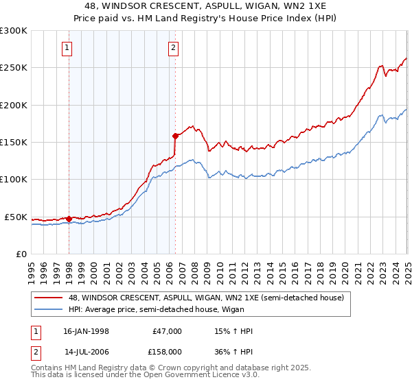 48, WINDSOR CRESCENT, ASPULL, WIGAN, WN2 1XE: Price paid vs HM Land Registry's House Price Index