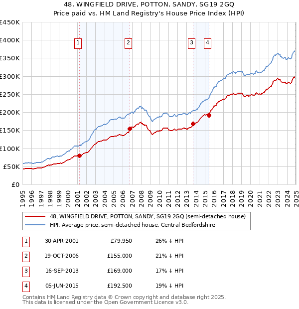 48, WINGFIELD DRIVE, POTTON, SANDY, SG19 2GQ: Price paid vs HM Land Registry's House Price Index