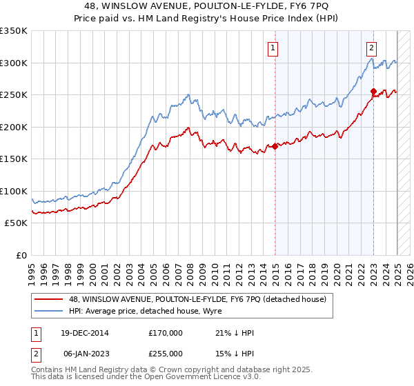 48, WINSLOW AVENUE, POULTON-LE-FYLDE, FY6 7PQ: Price paid vs HM Land Registry's House Price Index