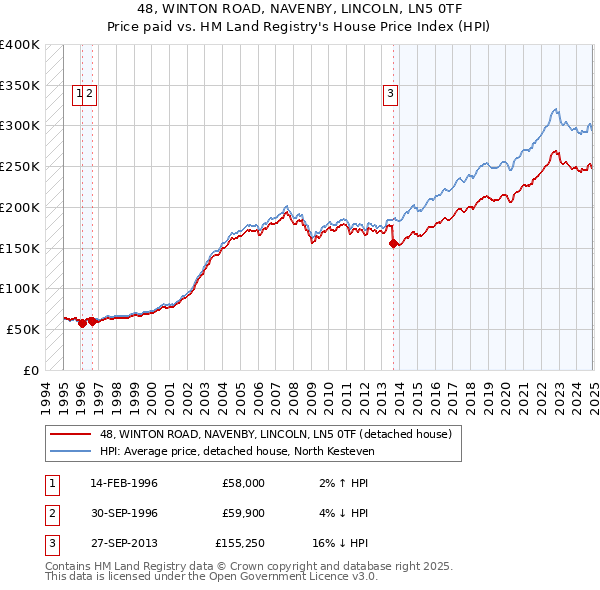 48, WINTON ROAD, NAVENBY, LINCOLN, LN5 0TF: Price paid vs HM Land Registry's House Price Index