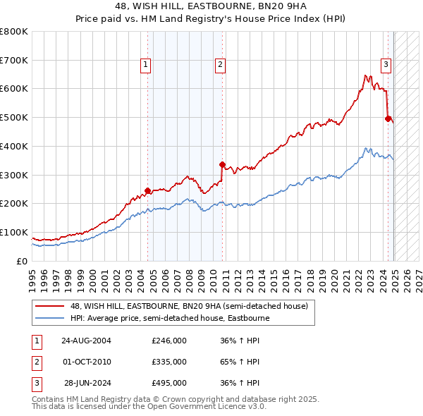 48, WISH HILL, EASTBOURNE, BN20 9HA: Price paid vs HM Land Registry's House Price Index