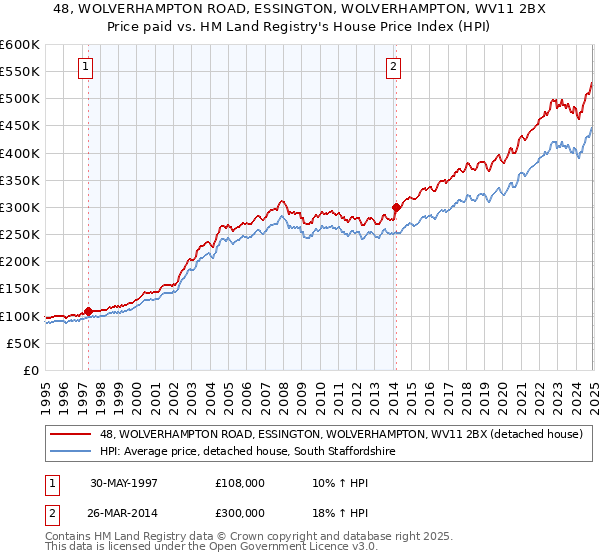 48, WOLVERHAMPTON ROAD, ESSINGTON, WOLVERHAMPTON, WV11 2BX: Price paid vs HM Land Registry's House Price Index