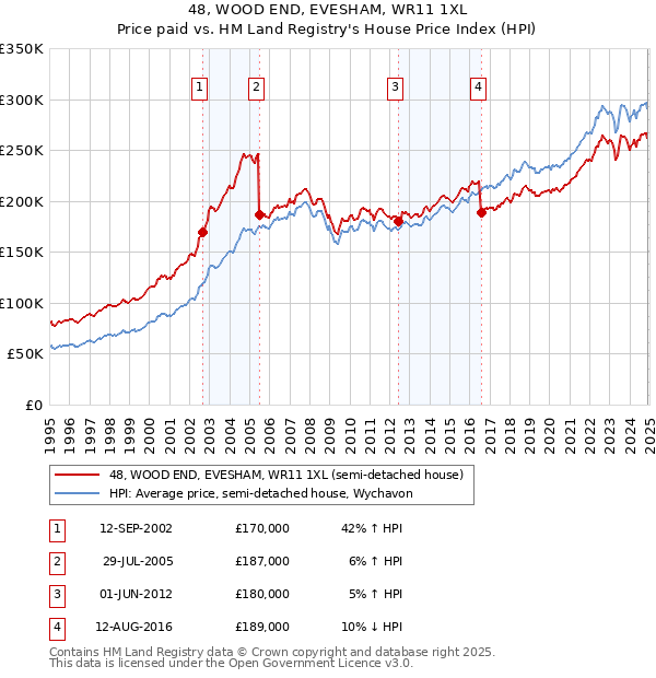 48, WOOD END, EVESHAM, WR11 1XL: Price paid vs HM Land Registry's House Price Index