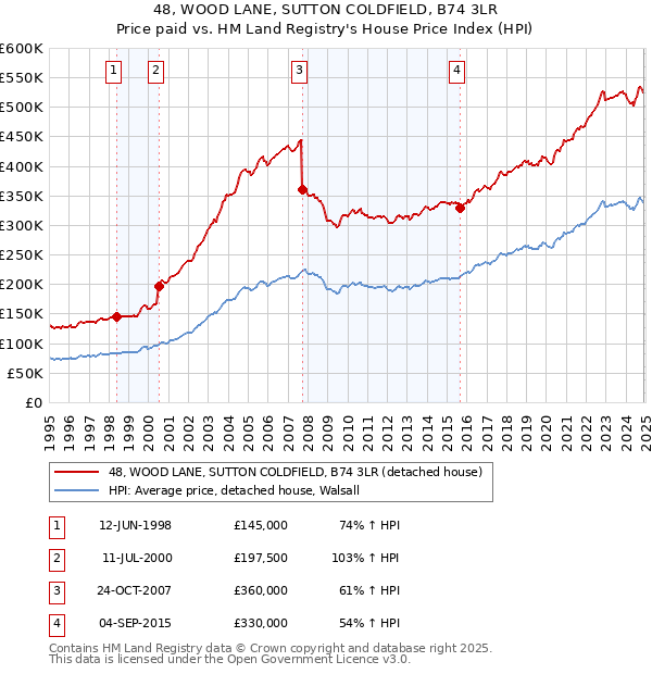 48, WOOD LANE, SUTTON COLDFIELD, B74 3LR: Price paid vs HM Land Registry's House Price Index