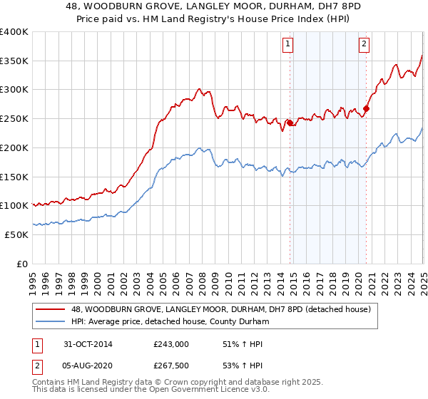 48, WOODBURN GROVE, LANGLEY MOOR, DURHAM, DH7 8PD: Price paid vs HM Land Registry's House Price Index