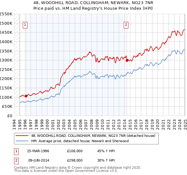 48, WOODHILL ROAD, COLLINGHAM, NEWARK, NG23 7NR: Price paid vs HM Land Registry's House Price Index