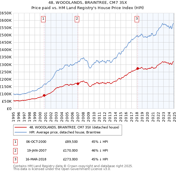 48, WOODLANDS, BRAINTREE, CM7 3SX: Price paid vs HM Land Registry's House Price Index