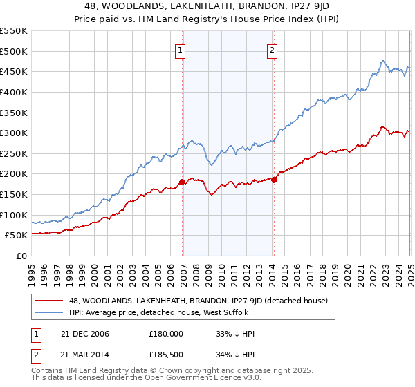 48, WOODLANDS, LAKENHEATH, BRANDON, IP27 9JD: Price paid vs HM Land Registry's House Price Index