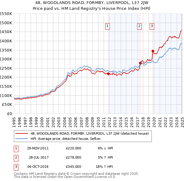 48, WOODLANDS ROAD, FORMBY, LIVERPOOL, L37 2JW: Price paid vs HM Land Registry's House Price Index