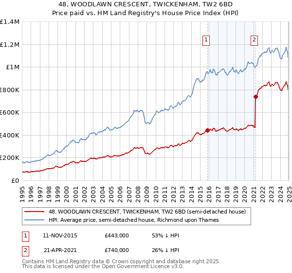 48, WOODLAWN CRESCENT, TWICKENHAM, TW2 6BD: Price paid vs HM Land Registry's House Price Index