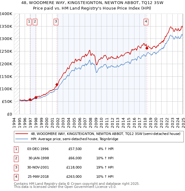 48, WOODMERE WAY, KINGSTEIGNTON, NEWTON ABBOT, TQ12 3SW: Price paid vs HM Land Registry's House Price Index