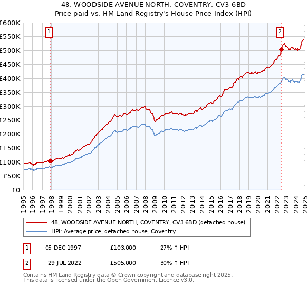 48, WOODSIDE AVENUE NORTH, COVENTRY, CV3 6BD: Price paid vs HM Land Registry's House Price Index