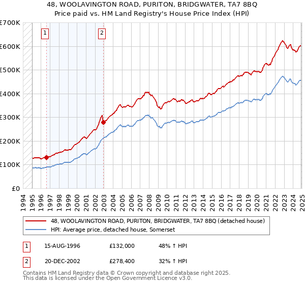 48, WOOLAVINGTON ROAD, PURITON, BRIDGWATER, TA7 8BQ: Price paid vs HM Land Registry's House Price Index