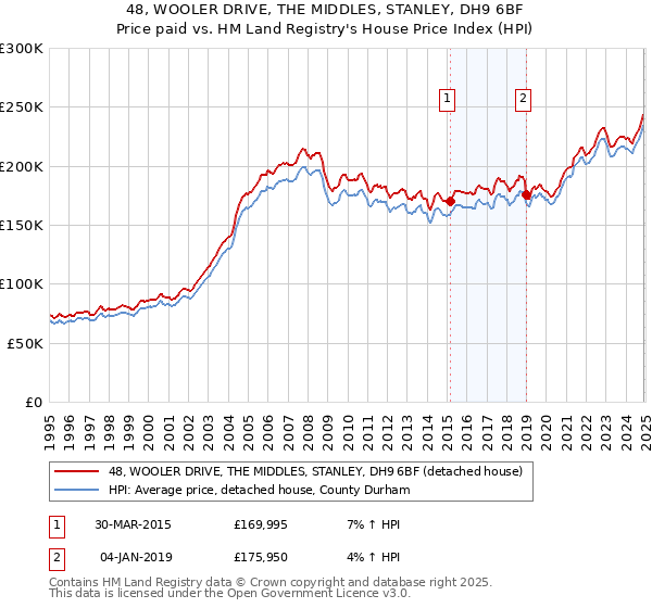 48, WOOLER DRIVE, THE MIDDLES, STANLEY, DH9 6BF: Price paid vs HM Land Registry's House Price Index