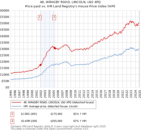 48, WRAGBY ROAD, LINCOLN, LN2 4PQ: Price paid vs HM Land Registry's House Price Index