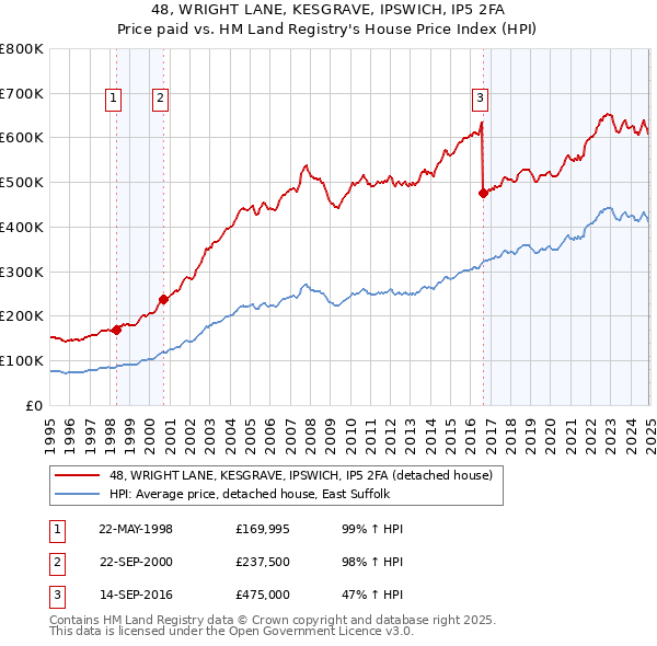 48, WRIGHT LANE, KESGRAVE, IPSWICH, IP5 2FA: Price paid vs HM Land Registry's House Price Index