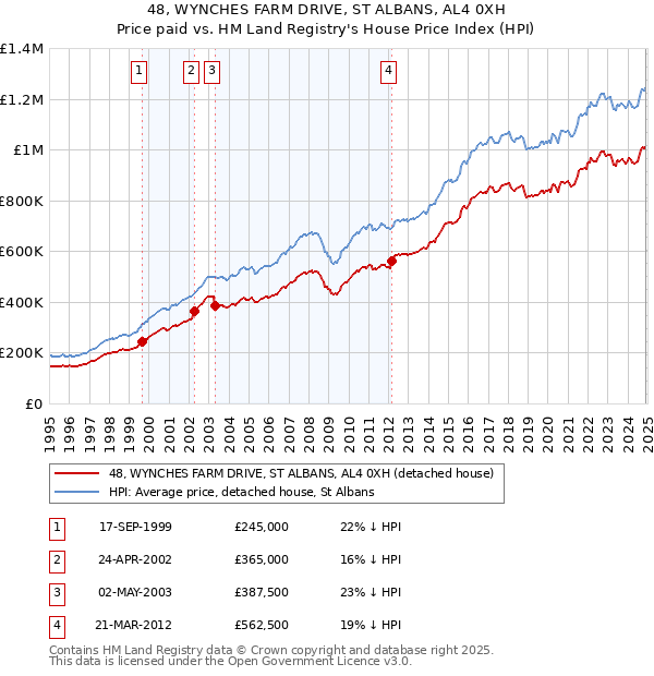 48, WYNCHES FARM DRIVE, ST ALBANS, AL4 0XH: Price paid vs HM Land Registry's House Price Index
