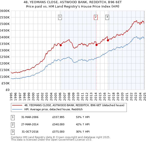 48, YEOMANS CLOSE, ASTWOOD BANK, REDDITCH, B96 6ET: Price paid vs HM Land Registry's House Price Index