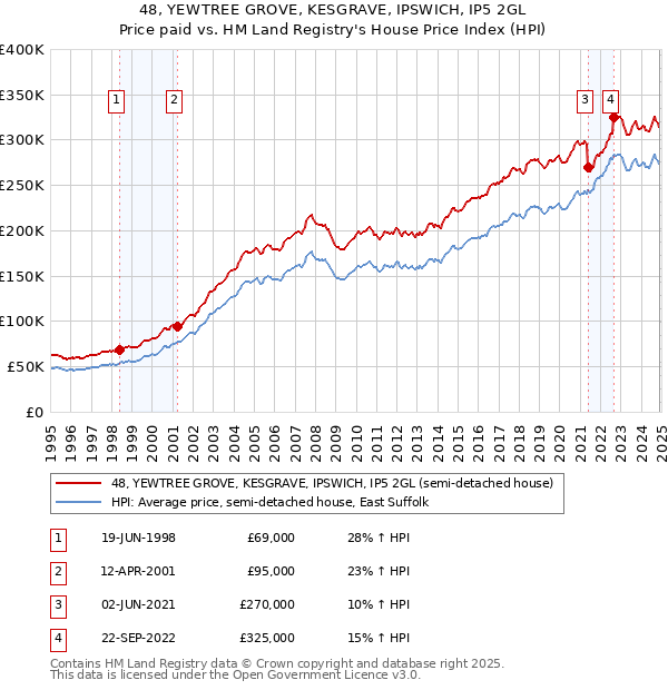 48, YEWTREE GROVE, KESGRAVE, IPSWICH, IP5 2GL: Price paid vs HM Land Registry's House Price Index