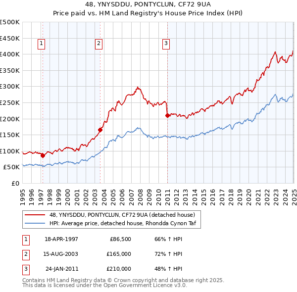 48, YNYSDDU, PONTYCLUN, CF72 9UA: Price paid vs HM Land Registry's House Price Index