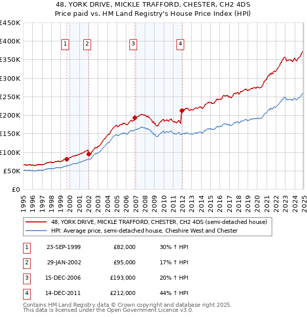 48, YORK DRIVE, MICKLE TRAFFORD, CHESTER, CH2 4DS: Price paid vs HM Land Registry's House Price Index